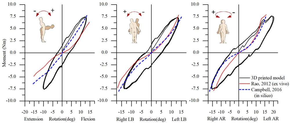 Research figure from: Toward a Robotic Spine Simulator